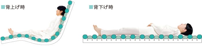 背上げ時、背下げ時
