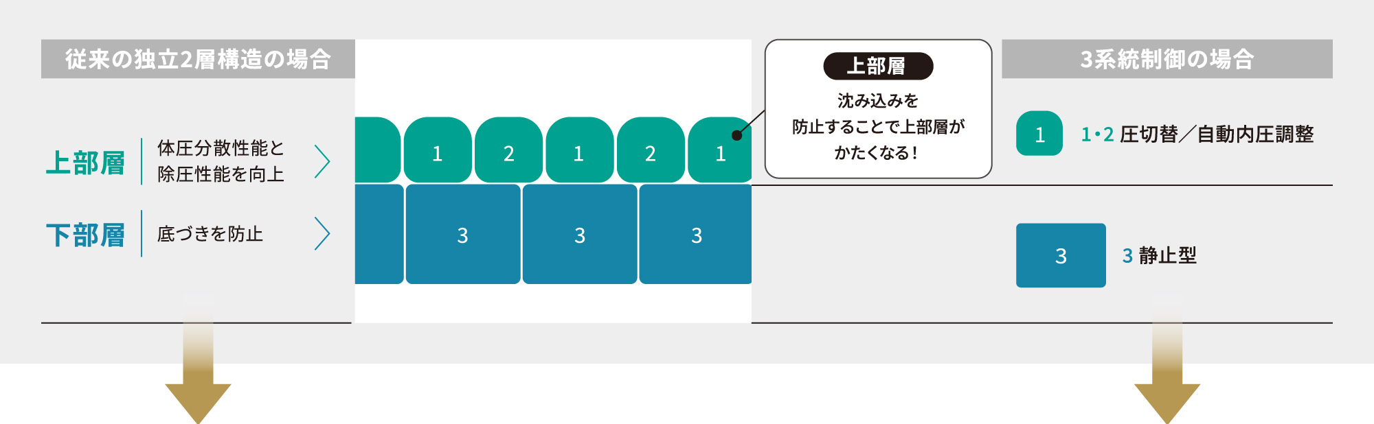 当社従来品 エアセル構造