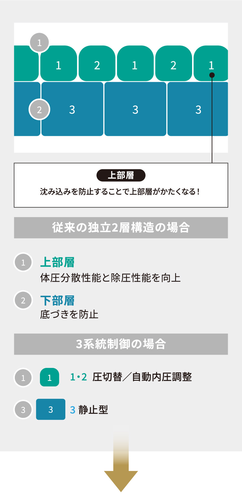 当社従来品 エアセル構造