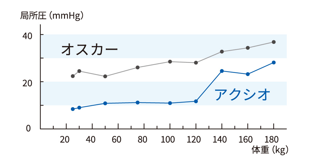 除圧時の局所圧