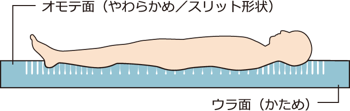 オモテ面（やわらかめ／スリット形状）、ウラ面（かため）