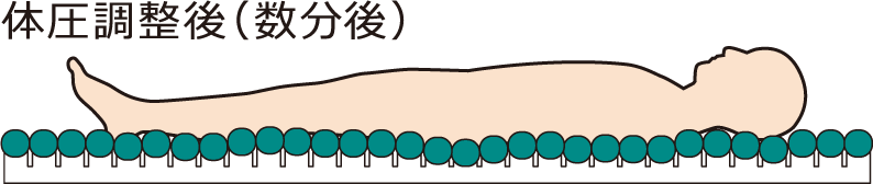 体圧調整後（数分後）