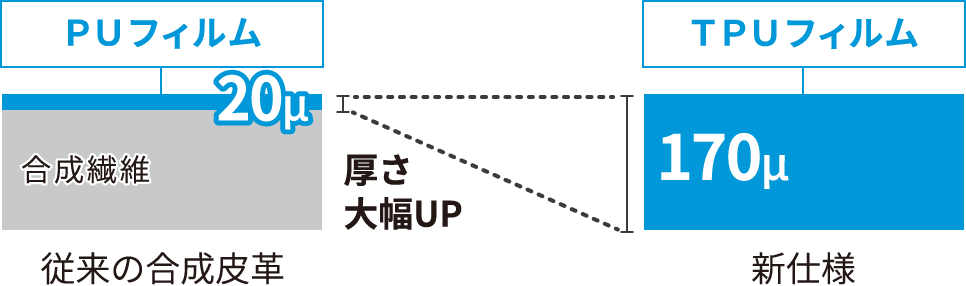 従来の合成皮革と新仕様の比較イメージ