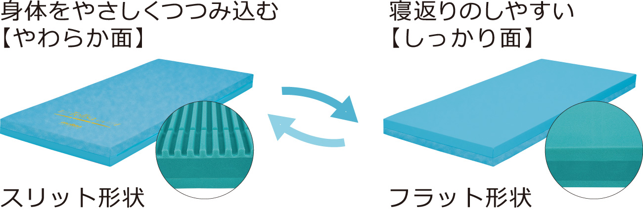 やわらか面、しっかり面