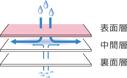 表面層、中間層、裏面層